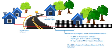 Das ist ein Standard-Netzanschluss bei MITNETZ GAS Das ist ein Standard-Netzanschluss bei MITNETZ GAS